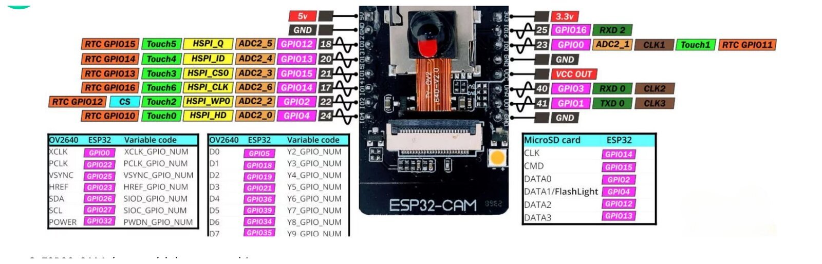 Mapa de pinos do ESP32-CAM, com GPIOs, conexões da câmera OV2640 e do cartão microSD