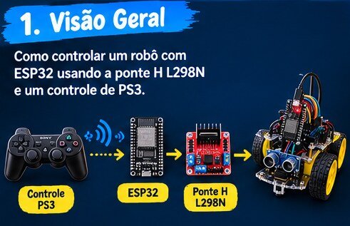 Visão geral: controle PS3 conectado ao ESP32, que aciona a ponte H L298N e move o robô